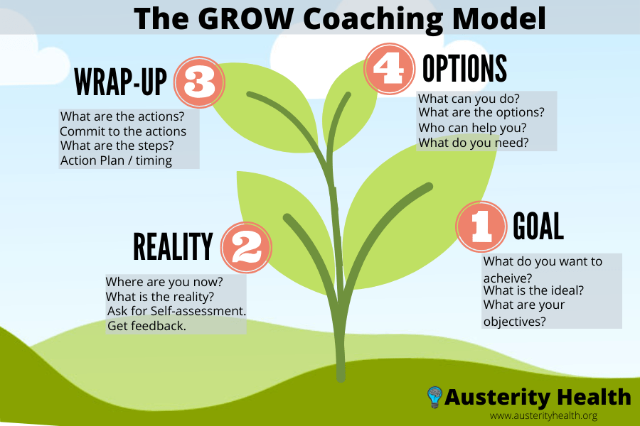 The major coaching models; Austerity Health's GROW Coaching Model