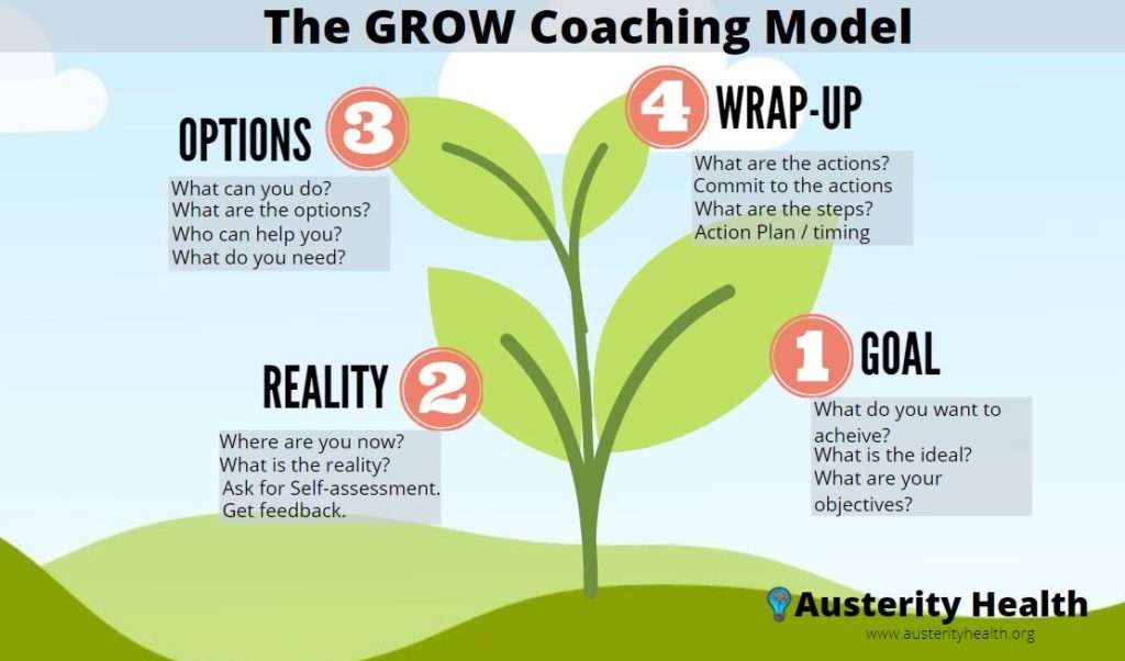 The Grow Coaching Model